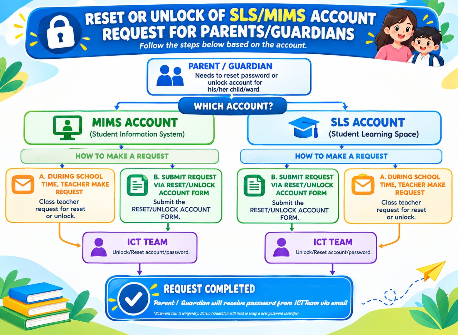 Guide to unlock SLS/MIMS